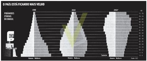 Aio A Partir Da Analise Das Piramides Etarias E