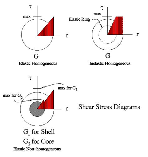 Shear Stress Distribution In Circular Beam The Best Picture Of Beam