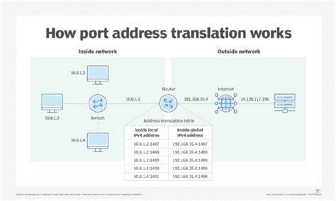 What Is Port Address Translation Pat Definition From Techtarget