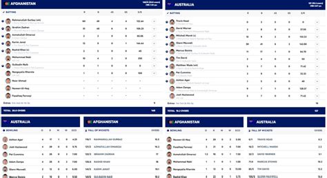 IND vs AUS: Scorecard, Highlights and Results of India and Australia's ...