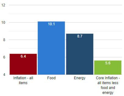 CPI January 2023 | US Inflation Calculator