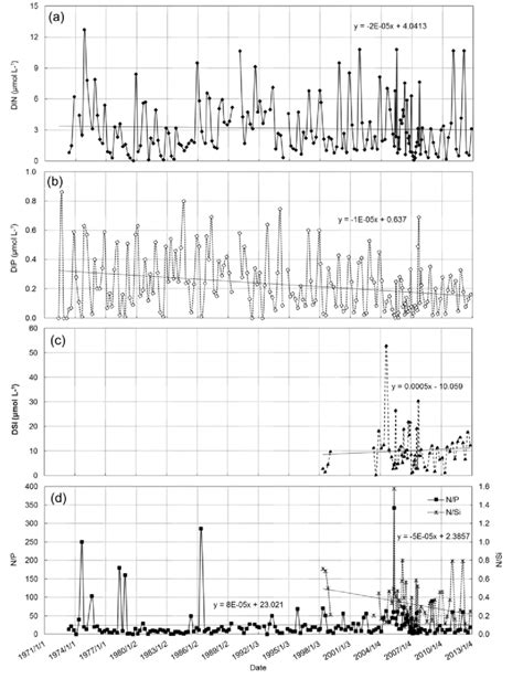 Variations In Dissolved Inorganic Nitrogen Din A Dissolved