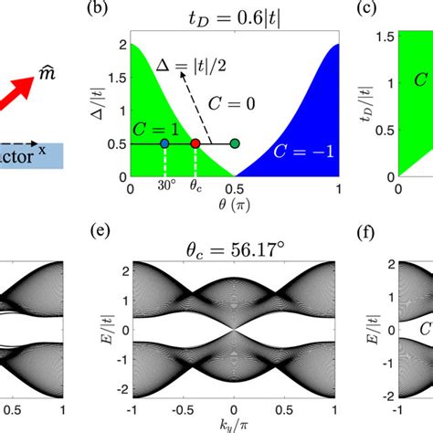 Phase Diagrams And Energy Bands Topological Phase Transitions Can Be