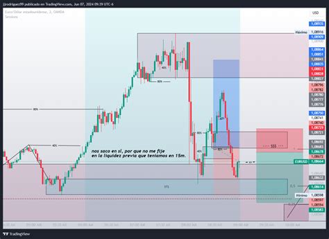 Oandaeurusd Chart Image By Jjrodriguez99 — Tradingview