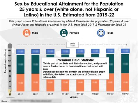 Sex By Educational Attainment Population 25 Years White Alone Not Hispanic Or Latino In US 2015