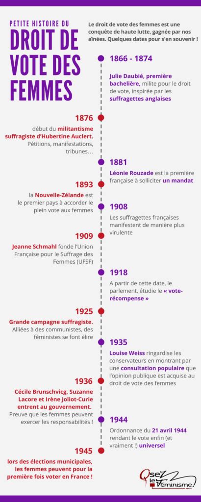 Petite Histoire Du Droit De Vote Des Femmes Feministoclic