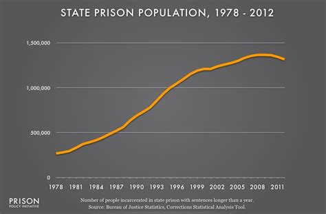 State prison population, 1978-2012 | Prison Policy Initiative