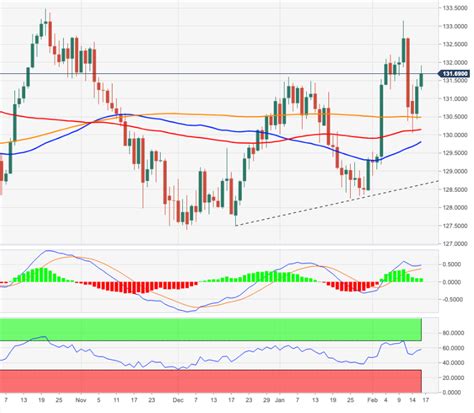 Eur Jpy Price Analysis Further Upside Now Re Targets The High