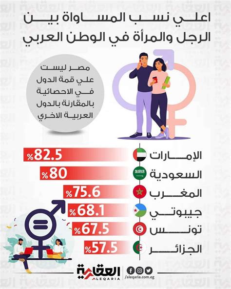 اعلي نسب المساواة بين الرجل والمرأة في الوطن العربي