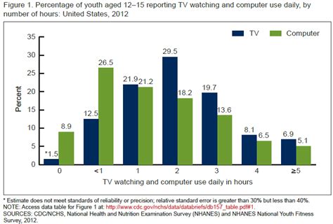 Adolescent Screen Time In Four Charts The Washington Post