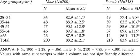 Mean Waist Circumference By Age And Sex Download Table