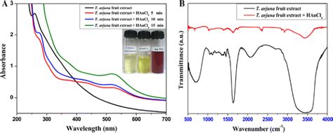 Green Synthesis Of Gold Nanoparticles From Fruit Extract Of Terminalia