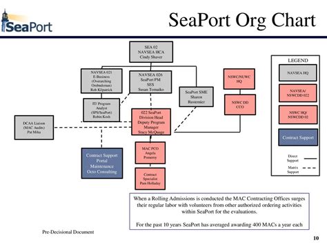 Navsea Org Chart A Visual Reference Of Charts Chart Master