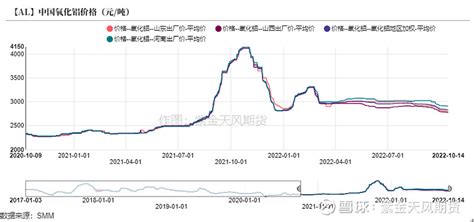 铝：定价天平正在向需求倾斜 观点小结核心观点：中性 近期宏观风险对于价格的影响更大，需关注近期国内政策是否有明显转变，或海外地缘冲突将进展到