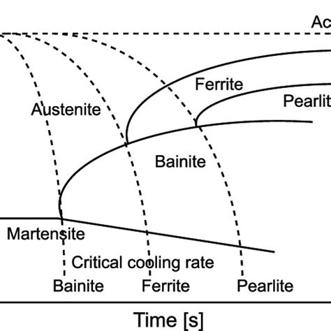 Schematic Illustration Of Continuous Cooling Transformation Cct