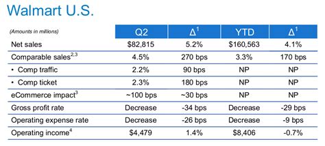 Walmart: Is Valuation Becoming Less Relevant? - Walmart Inc. (NYSE:WMT ...