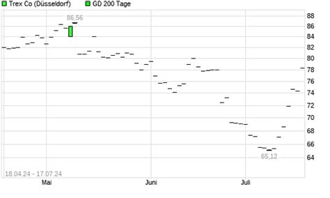 Trex Aktie Ber Tage Linie Boerse De