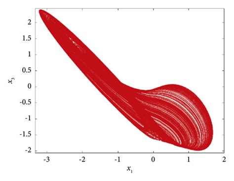 System Phase Diagram A X1−x3 Plane B X2−x3 Plane C X1−x2−x3