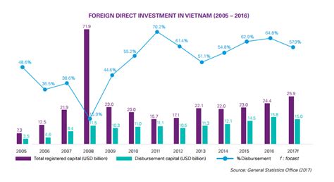 Foreign Direct Investment In Vietnam Foreign Direct Investment Fdi