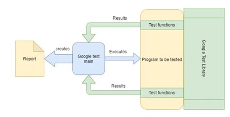 Test The Architecture With Google Test DESOSA 2020