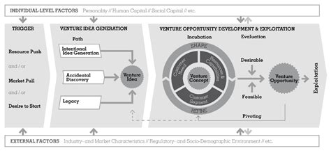 How Entrepreneurs Can Turn An Idea Into A Viable Business I By Imd