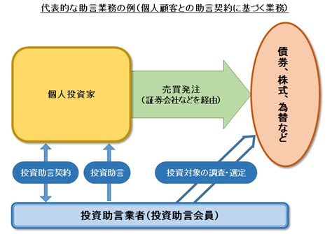 投資顧問業とは／投資運用業および投資助言・代理業入門 日本投資顧問業協会