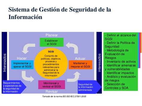 Gestión Del Riesgos De Seguridad De La Información