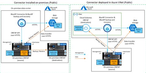 Eseguire Il Backup Dei Dati Ontap On Premise Nello Storage Azure Blob