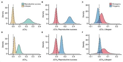 Sex Differences In Phenotypic And Genetic Coefficients Of Variation For