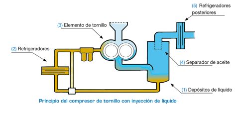 Diagrama Electrico De Compresor De Aire C Mo Elegir Un Comp