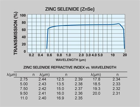 Zinc Selenide Window And Lens Znse Mirrors Filters And Prisms