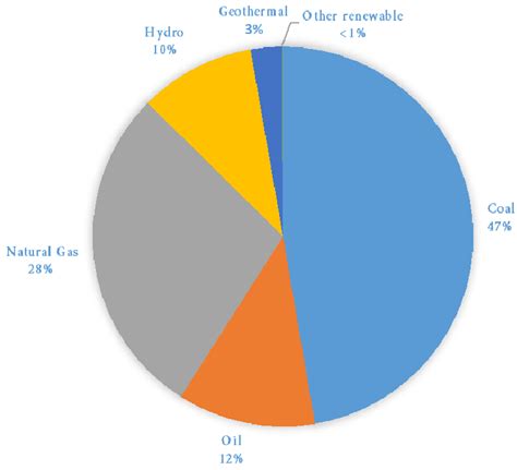 Indonesia Electricity Generation Capacity By Source 2015 Download