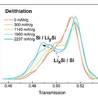 Evolution Of Chemical Components Histograms Of X Ray Transmission For