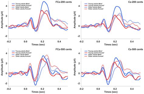 Frontiers Aging And Sex Influence Cortical Auditory Motor Integration