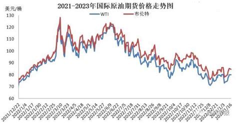 今夜油价2023年首降！92号汽油每升下调0 16元 需求 石油 方面