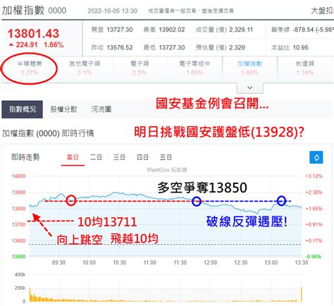 美股連日噴漲 大盤連續向上跳空收復2關 走破底翻的關鍵 玩股摸金 投資網誌 玩股網