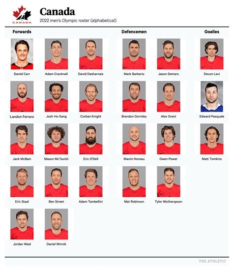 Team Canada men’s Olympic hockey roster for 2022 Beijing Games - The Athletic