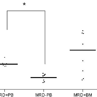 Comparative Analysis Of Oxidative Stress Markers In Peripheral Blood