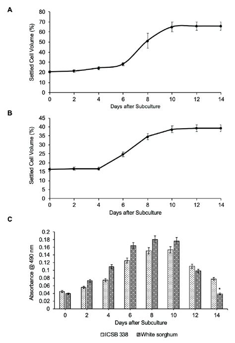 The Growth Curves And Cell Viability Assays Of Sorghum Cell Suspension