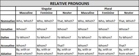 Lesson 15 Relative Pronouns Dative Diagram Quizlet