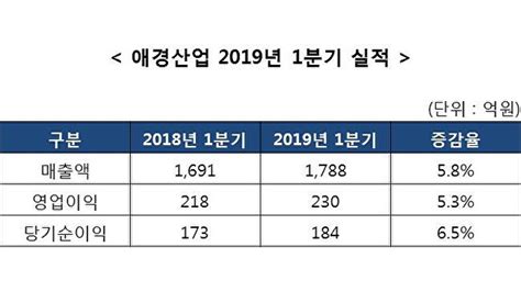 애경산업 올 1분기 영업익 230억전년比 53↑