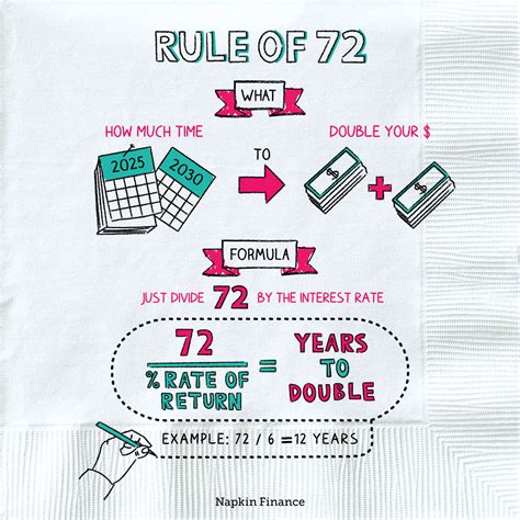 What is the Finance Rule of 72? | Double Your Money | Napkin Finance