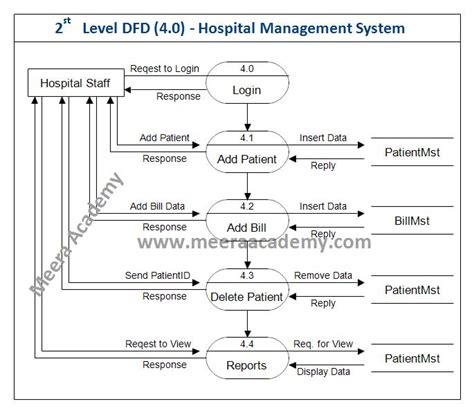 Context Level Dfd Diagram For Hospital Management System Dfd