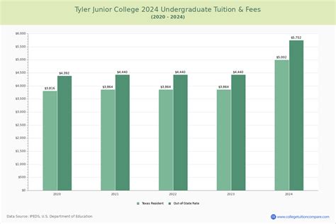 Tyler Junior College - Tuition & Fees, Net Price