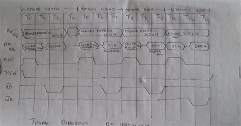 Microprocessor And Microcontroller Timing Diagram For Lda And Sta