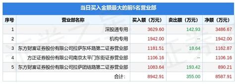 3月3日浪潮信息（000977）龙虎榜数据：机构净卖出297825万元，北向资金净买入348667万元股票频道证券之星