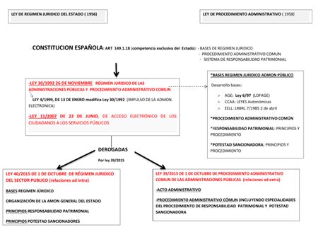 Esquema Introduccion Ley 40 2015 Y Ley 39 2015