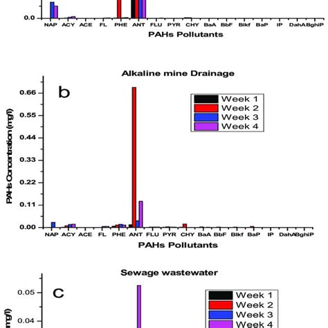 Acid Mine Drainage Alkaline Mine Drainage And Sewage Wastewater