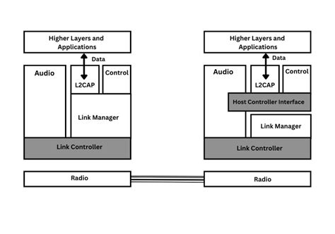 Logical Link Control And Adaptation Protocol L2CAP GeeksforGeeks