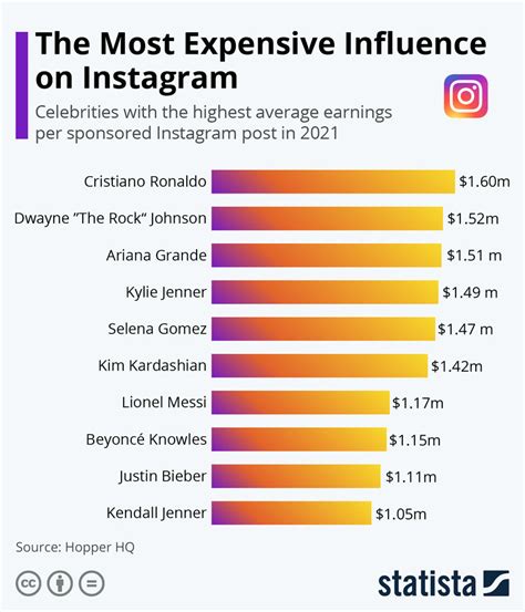 How Much Did Instagram Make In Enzo Donovan